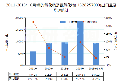 2011-2015年6月鉬的氧化物及氫氧化物(HS28257000)出口量及增速統(tǒng)計
